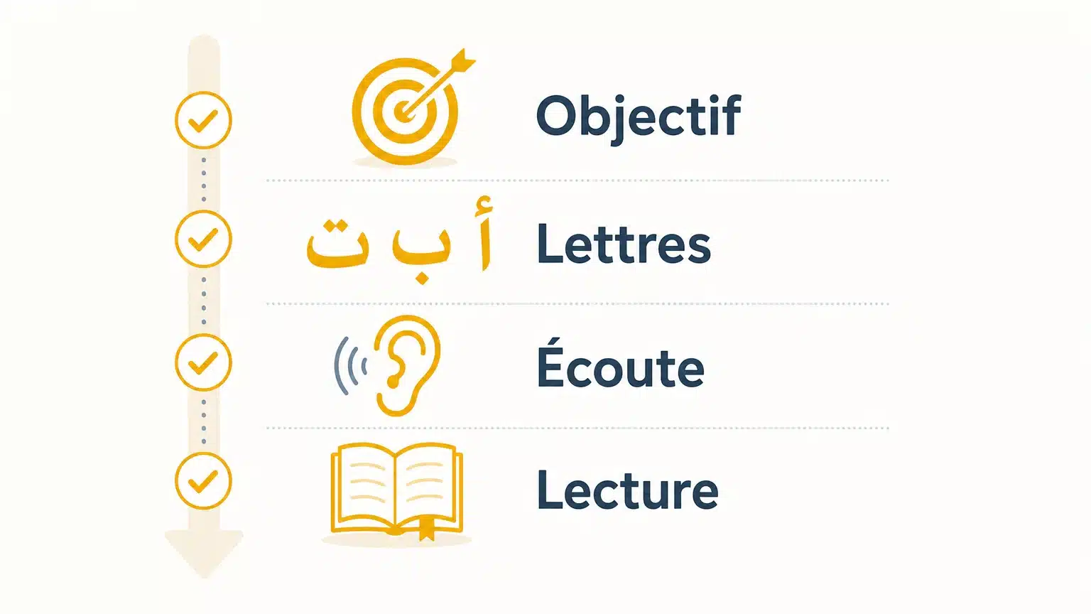 Checklist des étapes pour choisir une méthode d’arabe