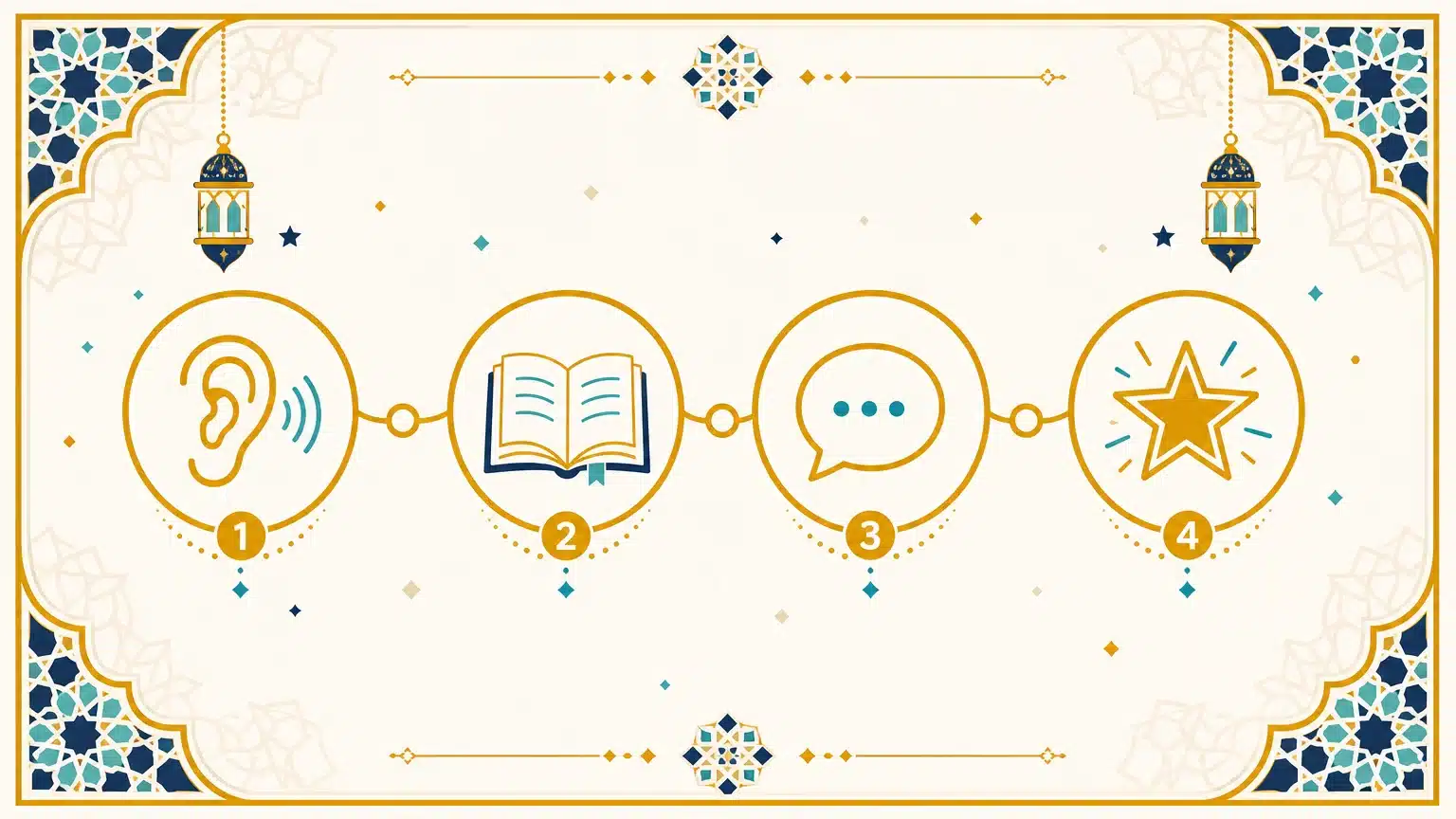Étapes pour apprendre et comprendre une sourate progressivement