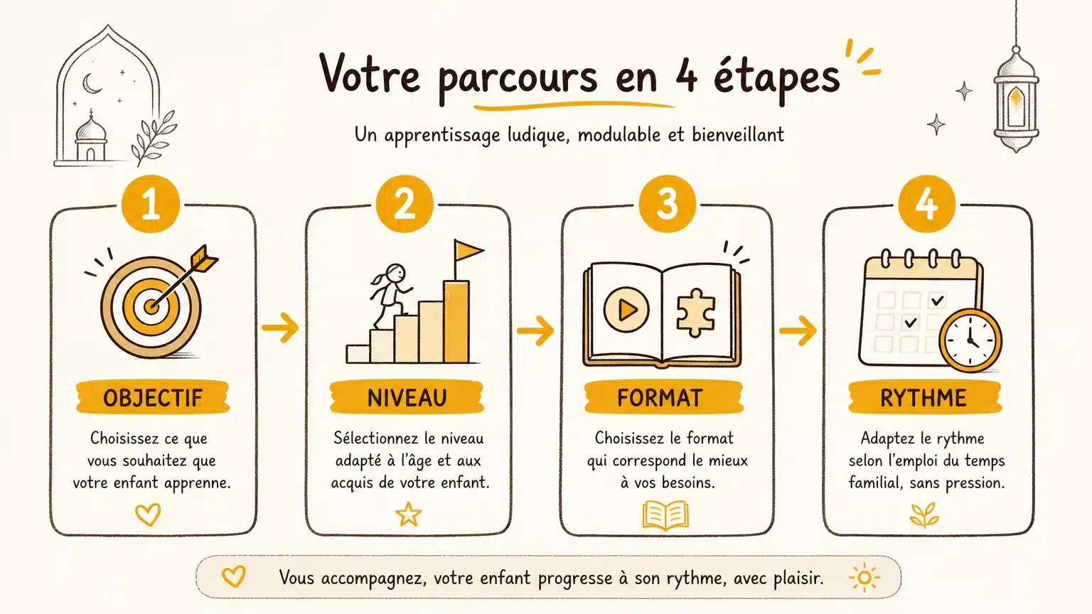 Infographie des critères pour choisir un cours d’arabe pour enfant