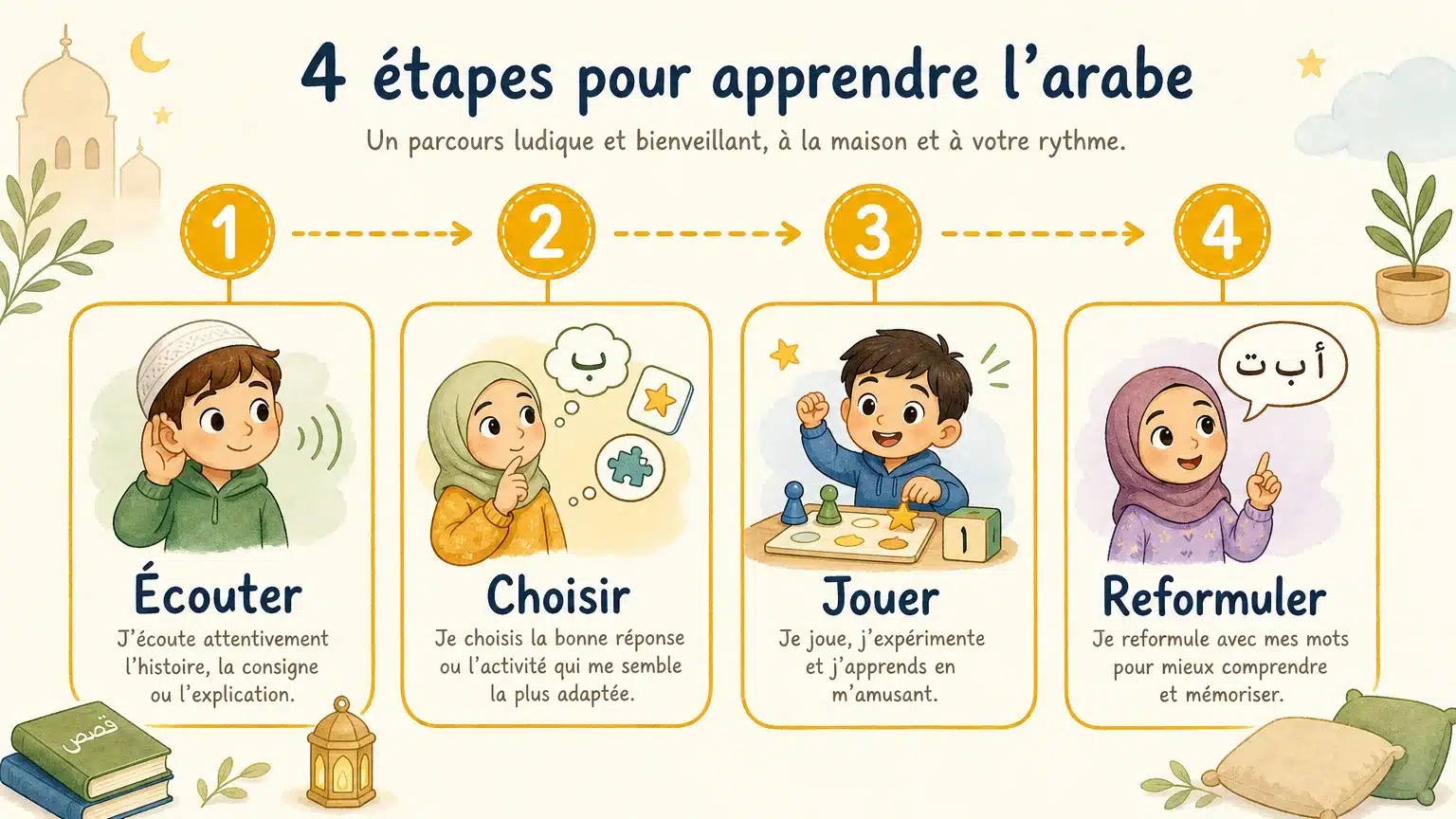 Checklist illustrée pour encourager un enfant à parler arabe