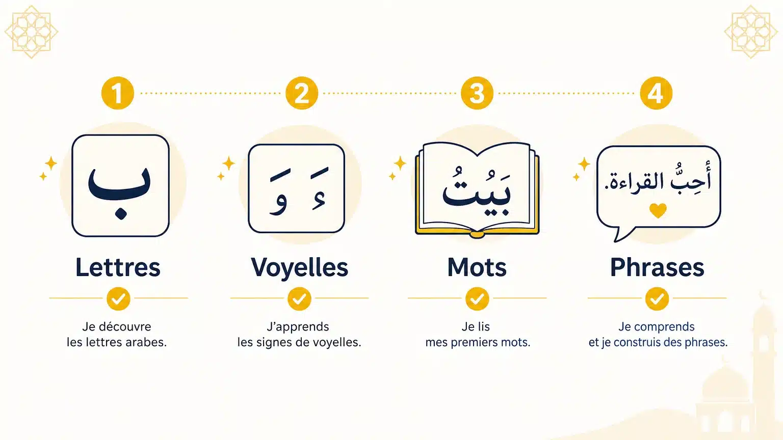 Checklist illustrée des étapes de lecture arabe pour débutant