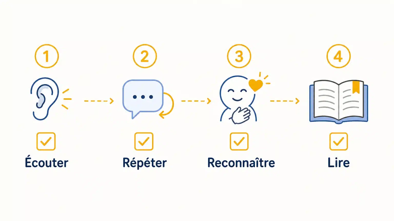 Checklist des étapes pour apprendre la prononciation arabe