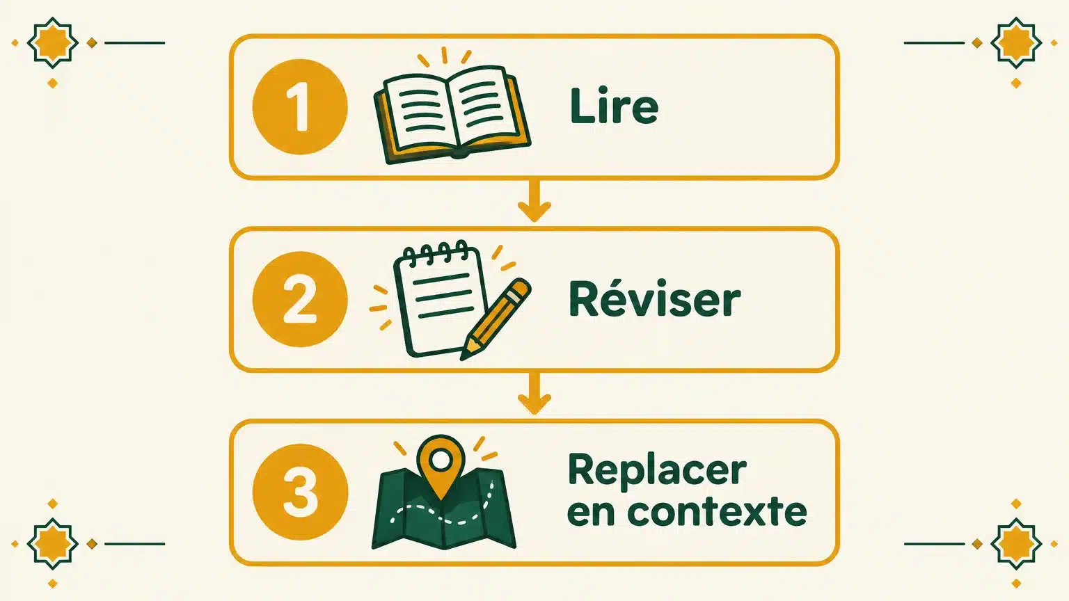 Trois étapes illustrées pour étudier et réviser le vocabulaire du Coran
