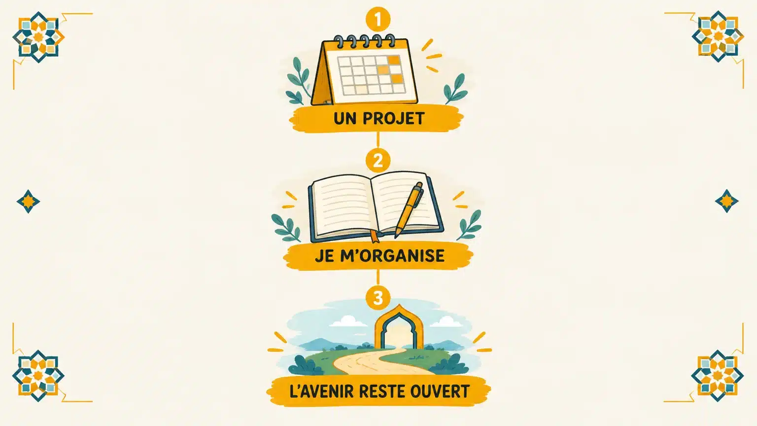 Séquence illustrée pour associer une intention future à une préparation concrète